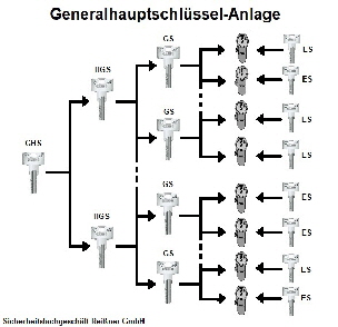 Generalhauptschlssel-Anlage