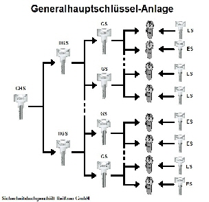 Generalhauptschlssel-Anlage