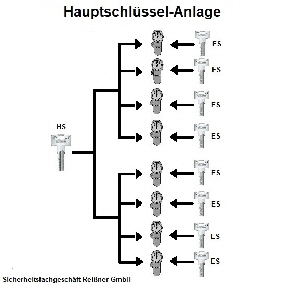 Hauptschlssel-Anlage