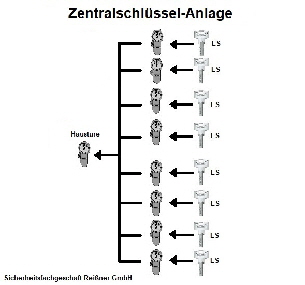 Zentralschlssel-Anlage